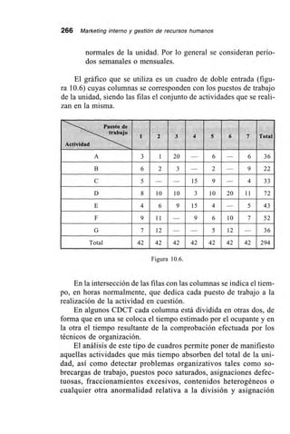 266 Marketing interno y gestión de recursos humanos
normales de la unidad. Por lo general se consideran perío-
dos semanales o mensuales.
El gráfico que se utiliza es un cuadro de doble entrada (figu-
ra 10.6) cuyas columnas se corresponden con los puestos de trabajo
de la unidad, siendo las filas el conjunto de actividades que se reali-
zan en la misma.
Puesto de
trabajo
Actividad
1 2 3 4 5 6 7 Total
A 3 1
'
20 6 — 6 36
B 6 2 3
-
— 2 — 9 22
C 5 — — 15 9 — 4 33
D 8 10 10 3 10 20 11 72
E 4 6 9 15 4 — 5 43
F 9 11 — 9 6 10 7 52
G 7 12 — — 5 12 — 36
Total 42 42 42 42 42 42 42 294
Figura 10.6.
En la intersección de las filas con las columnas se indica el tiem-
po, en horas normalmente, que dedica cada puesto de trabajo a la
realización de la actividad en cuestión.
En algunos CDCT cada columna está dividida en otras dos, de
forma que en una se coloca el tiempo estimado por el ocupante y en
la otra el tiempo resultante de la comprobación efectuada por los
técnicos de organización.
El análisis de este tipo de cuadros permite poner de manifiesto
aquellas actividades que más tiempo absorben del total de la uni-
dad, así como detectar problemas organizativos tales como so-
brecargas de trabajo, puestos poco saturados, asignaciones defec-
tuosas, fraccionamientos excesivos, contenidos heterogéneos o
cualquier otra anormalidad relativa a la división y asignación
 