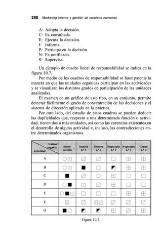 268 Marketing interno y gestión de recursos humanos
A: Adopta la decisión.
C: Es consultada.
E: Ejecuta la decisión.
I: Informa.
P: Participa en la decisión.
N: Es notificado.
S: Supervisa.
Un ejemplo de cuadro lineal de responsabilidad se indica en la
figura 10.7.
Por medio de los cuadros de responsabilidad se hace patente la
manera en que las unidades orgánicas participan en las actividades
y se visualizan los distintos grados de participación de las unidades
analizadas.
El examen de un gráfico de este tipo, en su conjunto, permite
detectar fácilmente el grado de concentración de las decisiones y el
sistema de dirección aplicado en la práctica.
Por otro lado, del estudio de estos cuadros se pueden deducir
las duplicidades que, respecto a una determinada función o activi-
dad, tienen dos o más unidades, así como las carencias existentes en
el desarrollo de alguna actividad e, incluso, las contradicciones en-
tre determinados organismos.
Unidad
orga, iz.
Actividad
Subdi-
rección
Sección
n.° 1
Sección
n.° 2
Negociado
n.° I
Negociado
n.° 3
Grupo
n.° 3
A Z ni
O ' 12 ..mi azas
B •O • A MI
iza RIZ
IIM
C oa
• 111
MI
D O
_
• trl No
ex
E O O OO • NEaz soNo
F azii. S goaz • S S Irá
G • o / A im
mi II2 a.mg
Figura 10.7.
 