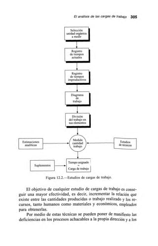 El análisis de las cargas de trabajo 305
Selección
unidad orgánica
a medir
Registro
de tiempos
actuales
Registro
de tiempos
improductivos
Diagrama
de
trabajo
División
del trabajo en
sus elementos
Medida
Estimaciones Estudioseantidad)s
de técnicasanalíticas trabajo
Tiempo asignado
Suplementos --=
Carga de trabajo
Figura 12.2.—Estudios de cargas de trabajo.
El objetivo de cualquier estudio de cargas de trabajo es conse-
guir una mayor efectividad, es decir, incrementar la relación que
existe entre las cantidades producidas o trabajo realizado y los re-
cursos, tanto humanos como materiales y económicos, empleados
para obtenerlas.
Por medio de estas técnicas se pueden poner de manifiesto las
deficiencias en los procesos achacables a la propia dirección y a los
 