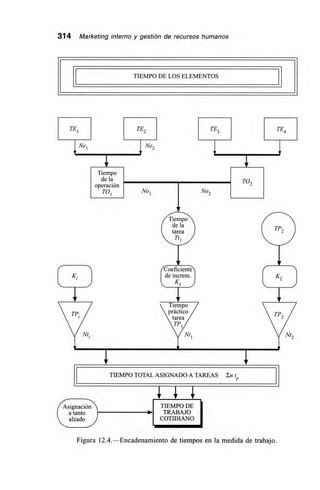 314 Marketing interno y gestión de recursos humanos
TIEMPO DE LOS ELEMENTOS
TE TE2 TE3 TE4
Net Ne2
Tiempo
de la TO2operación
TO, Not No2
de la)
T13.2
tarea
Tri
I de increm. I
K )
K2
TP, TP2
plaVellr
TP1
Nt Nti Nt2
TIEMPO TOTAL ASIGNADO A TAREAS En t
Asignación ) TIEMPO DE
a tanto TRABAJO
alzado COTIDIANO
Figura 12.4.—Encadenamiento de tiempos en la medida de trabajo.
 