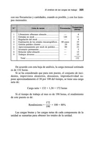 El análisis de las cargas de trabajo 325
con sus frecuencias y cantidades, cuando es posible, y con los tiem-
pos mensuales.
N.' Lista de tareas Frecuencias Tiempo/mes
(horas)
1 Libramiento albaranes almacén — 4
2 Entradas en stock 120 11
3 Regulación del stock -- 4
4 Explotación de los estados mecanográficos 80 casos 35
5 Gestión pedidos clientes 20 20
6 Aprovisionamiento por stock de pedidos 80 23
7 Inventario permanente — 5
8 Relación taller-almacén — 15
9 Trabajos diversos — 15
Total 132
De acuerdo con esta hoja de análisis, la carga mensual estimada
es de 132 horas.
Si se ha considerado que para este puesto, el conjunto de inci-
dentes, imprevistos aleatorios, descansos, improductividad su-
pone aproximadamente el 30 por 100 del tiempo, se tiene una carga
neta de:
Carga neta = 132 x 1,30 = 172 horas
Si el tiempo de trabajo al mes es de 190 horas, el rendimiento
de este puesto es de:
172
Rendimiento = 190 x 100 = 88%
Las cargas brutas y las cargas netas de cada componente de la
unidad se sumarían para obtener los totales de la unidad.
 