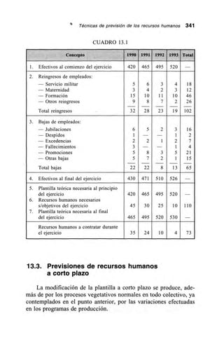 Técnicas de previsión de los recursos humanos 341
CUADRO 13.1
Concepto 1990 1991 1992 1993 Total
_
1. Efectivos al comienzo del ejercicio 420 465 495 520 —
2. Reingresos de empleados:
— Servicio militar 5 6 3 4 18
— Maternidad 3 4 2 3 12
— Formación 15 10 11 10 46
— Otros reingresos 9 8 7 2 26
—
32Total reingresos 28 23 19 102
3. Bajas de empleados:
— Jubilaciones 6 5 2 3 16
— Despidos 1 — — 1 2
— Excedencias 2 2 1 2 7
— Fallecimientos 3 — — 1 4
— Promociones 5 8 3 5 21
— Otras bajas 5 7 2 1 15
—
22Total bajas 22 8 13 65
4. Efectivos al final del ejercicio 430 471 510 526 —
5. Plantilla teórica necesaria al principio
del ejercicio 420 465 495 520 —
6. Recursos humanos necesarios
s/objetivos del ejercicio 45 30 25 10 110
7. Plantilla teórica necesaria al final
del ejercicio 465 495 520 530 —
Recursos humanos a contratar durante
el ejercicio 35 24 10 4 73
13.3. Previsiones de recursos humanos
a corto plazo
La modificación de la plantilla a corto plazo se produce, ade-
más de por los procesos vegetativos normales en todo colectivo, ya
contemplados en el punto anterior, por las variaciones efectuadas
en los programas de producción.
 