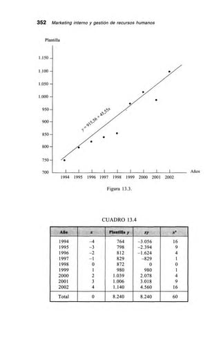 352 Marketing interno y gestión de recursos humanos
Plantilla
1.150
1.100
1.050
1.000
950
900
850
800
750
700 Años
1994 1995 1996 1997 1998 1999 2000 2001 2002
Figura 13.3.
CUADRO 13.4
Año x Plantifia y xY x2
1994 —4 764 —3.056 16
1995 —3 798 —2.394 9
1996 —2 812 —1.624 4
1997 —1 829 —829 1
1998 0 872 0 0
1999 1 980 980 1
2000 2 1.039 2.078 4
2001 3 1.006 3.018 9
2002 4 1.140 4.560 16
Total 0 8.240 8.240 60
 