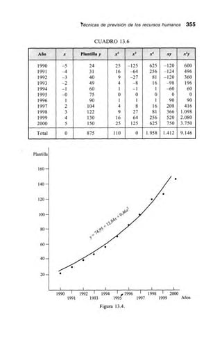 fiécnicas de previsión de los recursos humanos 355
CUADRO 13.6
Año x Plantilla y x2 X x4 xy 2
1990 —5 24 25 —125 625 —120 600
1991 —4 31 16 —64 256 —124 496
1992 —3 40 9 —27 81 —120 360
1993 —2 49 4 —8 16 —98 196
1994 —1 60 1 —1 1 —60 60
1995 —0 75 0 0 0 0 0
1996 1 90 1 1 1 90 90
1997 2 104 4 8 16 208 416
1998 3 122 9 27 81 366 1.098
1999 4 130 16 64 256 520 2.080
2000 5 150 25 125 625 750 3.750
Total 0 875 110 0 1.958 1.412 9.146
177V 177L 177, 1,/0 LVMM
1991 1993 1995 1997 1999 Años
Figura 13.4.
 