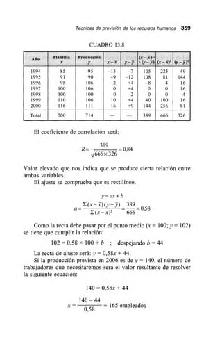 Técnicas de previsión de los recursos humanos 359
CUADRO 13.8
Año Plantilla
t x
Producción
Y x -. ..í y -5'
(x -.-í) •
•(.1' - .1-') (x - -W (Y - -Y)2
1994 85 95 -15 -7 105 225 49
1995 91 90 -9 -12 108 81 144
1996 98 106 -2 +4 -8 4 16
1997 100 106 0 +4 0 0 16
1998 100 100 0 -2 0 0 4
1999 110 106 10 +4 40 100 16
2000 116 111 16
_
+9 144 256 81
Total 700 714 — — 389 666 326
El coeficiente de correlación será:
389
R= =0,84
/666x 326
Valor elevado que nos indica que se produce cierta relación entre
ambas variables.
El ajuste se comprueba que es rectilíneo.
y= ax + b
a —
E (x — ,V) (y 389
= = O 58
E (x — x)2 666
Como la recta debe pasar por el punto medio (x = 100; y = 102)
se tiene que cumplir la relación:
102 = 0,58 x 100 + b ; despejando b = 44
La recta de ajuste será: y = 0,58x + 44.
Si la producción prevista en 2006 es de y = 140, el número de
trabajadores que necesitaremos será el valor resultante de resolver
la siguiente ecuación:
140 = 0,58x + 44
140 — 44
x = —
0,58
165 empleados
 