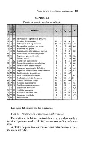 Fases de una investigación sociolaboral 93
CUADRO 2.1
Estudio de mandos medios: actividades
1
ilZ
,...
1
wi
t.I
1
ki
Actividad T. T. Ti, T., r0
-
A — B Preparación y aprobación proyecto
B A F Estudios documentales 10 14 21 14,5 3,2
C A F Entrevistas con especialistas 14 21 30 21,3 6,7
D A E Preparación reuniones de grupo 2 4 7 4,1 0,6
E D F Reuniones de grupo 1 3 7 3,3 1
F E G Recopilación informaciones previas 3 4 5 4 0,09
G F H Elaboración cuestionario previo 7 10 13 10 1
H G I Impresión precuestionario 3 4 6 4,1 0,25
I H J Sondeo previo 5 7 10 7,1 0,6
J I K Corrección cuestionario 2 3 4 3 0,09
K J K Redacción cuestionario definitivo 1 1 2 1,1 0,02
L K M Instrucciones entrevistadores 3 5 7 5 0,4
M K N Impresión cuestionario definitivo 7 9 12 9,1 0,6
N L Ñ Impresión instrucciones entrevistadores 3 4 6 4,1 0,25
Ñ M Ñ Envío material a provincias 4 6 10 6,3 1
O K P Plan. tabulación resultados 8 11 14 11 0,4
P Ñ T Realización trabajo de campo 30 45 60 45 25
Q P Q Control trabajo de campo 15 20 30 20,8 5,25
R P S Revisión cuestionarios 10 15 20 15 2,6
S R S Codificación cuestionarios 11 12 13 12 0,09
T S T Tabulación resultados 13 15 17 15 0,39
U T U Análisis resultados 13 15 17 15 0,39
V U V Redacción informe final 8 10 12 10 0,39
W V X Impresión resultados 8 10 12 10 0,39
X W — Presentación
Las fases del estudio son las siguientes:
Fase 1.a Preparación y aprobación del proyecto
En esta fase se incluirá el diseño del universo y la elección de la
muestra representativa del colectivo de mandos medios de la em-
presa.
A efectos de planificación consideramos estas funciones como
una única actividad.
 