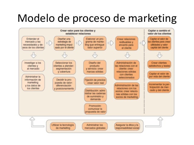 MARKETING Y PROCESO DE MARKETING; RESUMEN