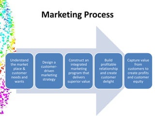Simple 5 Step Model Of Marketing
Process
• In the first 4 steps companies work to
understand consumers, create customer
va...