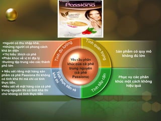 +Người có thu nhập khá.
+Những người có phong cách
khá ăn diện
+Thị hiếu :thích cà phê
+Phân khúc về vị trí địa lý
:thường tập trung vào các thành
phố lớn
+ Nếu xét riêng mặt hàng sản
phẩm cà phê Passiona thì không
có tính khả thi mà chỉ có tính
thực tiễn.
+Nếu xét về mặt hàng của cà phê
trung nguyên thì có tính khả thi
chứ không có tính thực tiễn
Sản phẩm có quy mô
không đủ lớn
Phục vụ các phân
khúc một cách không
hiệu quả
Yêu cầu phân
khúc của cà phê
trung nguyên
(cà phê
Passiona)
 