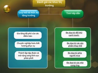 Đánh giá các khúc thị
trường
Quy mô và mức độ
tăng trưởng
Tính hấp dẫn
Gia tăng độ phủ của các
điểm bán
Chuyên nghiệp hoá chất
lượng phục vụ
Thành lập tập đoàn và
mở rộng sang lĩnh vực
phân phối
Đe dọa từ đối thủ
cạnh tranh:
Đe dọa từ các sản
phẩm thay thế
Đe dọa từ phía
người mua
Đe dọa từ các nhà
cung ứng
 