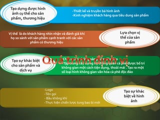 -Thiết kế và truyền bá hình ảnh
-Kinh nghiệm khách hàng qua tiêu dung sản phẩm
Vị thế là do khách hàng nhìn nhận và đánh giá khi
họ so sánh với sản phẩm cạnh tranh với các sản
phẩm có thương hiệu
-Cho ra đời những sản phẩm độc đáo
-Tập trung xây dựng hệ thống quán cà phê được bố trí
không gian một cách tiện dụng, thoải mái .Tạo ra một
số loại hình không gian văn hóa cà phê độc đáo
-Logo
-Tên gọi
- Bầu không khí
-Thực hiện chiến lược tung bao bì mới
Tạo dựng được hình
ảnh cụ thể cho sản
phẩm, thương hiệu
Lựa chọn vị
thế của sản
phẩm
Tạo sự khác biệt
cho sản phẩm và
dịch vụ
Tạo sự khác
biệt về hình
ảnh
 