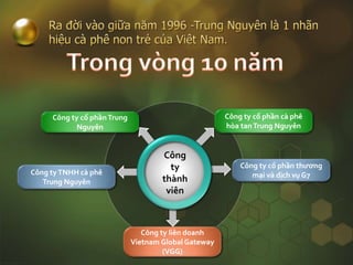 Công ty cổ phần Trung
Nguyên
Công ty cổ phần cà phê
hòa tanTrung Nguyên
Công tyTNHH cà phê
Trung Nguyên
Công ty cổ phần thương
mại và dịch vụ G7
Công ty liên doanh
Vietnam Global Gateway
(VGG)
Công
ty
thành
viên
 