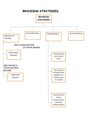 BRANDING STRATEGIES
Also private branding
Or private labeling
Also blanket or
Family branding
Strategy
Manufacturer
Branding
ResellerBranding
Multiproduct
Approach
Multibrand
approach
Used primarily
with related
items
Used with all
company items
regardless of
whether they
are related
BRANDING
STRATEGIES
MixedBranding GenericBranding
Used of family
brand
combined with
individual
product names
 