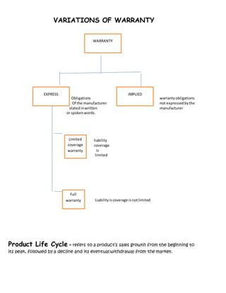 VARIATIONS OF WARRANTY
Obligations warrantyobligations
Of the manufacturer not expressed bythe
statedinwritten manufacturer
or spokenwords.
liability
coverage
is
limited
Liabilityiscoverage isnotlimited
Product Life Cycle = refers to a product’s sales growth from the beginning to
its peak, followed by a decline and its eventual withdrawal from the market.
EXPRESS IMPLIED
Limited
coverage
warranty
Full
warranty
WARRANTY
 