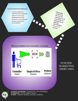 ESTUDIOS SUPERIORES: LICENCIATURA EN CONTABILIDAD
CATEDRÁTICO: AH-KIN GARRIDO MILLAN
ALUMNO: CRISTIAN MAURILIO SANTANA GONZÁLEZ
FUNCIÓN MARKETING (MERCADO)
• "Lo quecuentaen el
mecanismo decompra y de
selección no es lo que
objetivamenteson los
productos,sino la idea que
de ellos se forman los
consumidores".
Relaciones mediatas entre el consumidor y el producto
FUNCIÓN
MARKETING
(MERCADO)
 