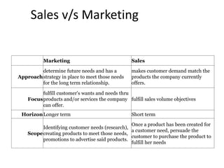 Marketing Sales
Approach
determine future needs and has a
strategy in place to meet those needs
for the long term relationship.
makes customer demand match the
products the company currently
offers.
Focus
fulfill customer's wants and needs thru
products and/or services the company
can offer.
fulfill sales volume objectives
HorizonLonger term Short term
Scope
Identifying customer needs (research),
creating products to meet those needs,
promotions to advertise said products.
Once a product has been created for
a customer need, persuade the
customer to purchase the product to
fulfill her needs
Sales v/s Marketing
 