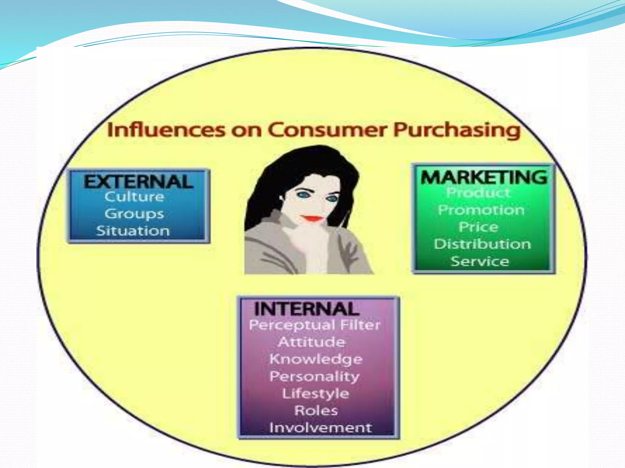 Purch Connection Co relation between Purchasing and marketting | PPT