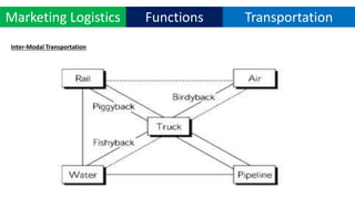 Marketing Logistics Functions Transportation
Inter-Modal Transportation
 