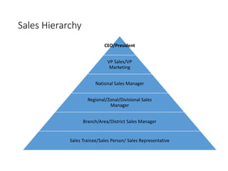 Sales Hierarchy
CEO/President
VP Sales/VP
Marketing
National Sales Manager
Regional/Zonal/Divisional Sales
Manager
Branch/Area/District Sales Manager
Sales Trainee/Sales Person/ Sales Representative
 
