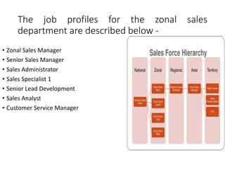 The job profiles for the zonal sales
department are described below -
• Zonal Sales Manager
• Senior Sales Manager
• Sales Administrator
• Sales Specialist 1
• Senior Lead Development
• Sales Analyst
• Customer Service Manager
 