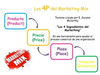 Producto
(Product)
Precio
(Price)
Los 4P del Marketing Mix
Termino creado por E. Jerome
McCarthy
“Los 4 Ingredientes del
Markething”
Es una herramienta para ayudar al
proceso comercial de una organización
Plaza
(Place)
Promoción
(Promotion)
 