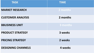 TASK TIME
MARKET RESEARCH 2 months
CUSTOMER ANALYSIS 2 months
BBUSINESS UNIT 3 months
PRODUCT STRATEGY 3 weeks
PRICING STRATEGY 2 weeks
DESIGNING CHANNELS 4 weeks
 