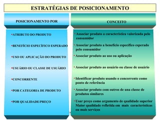 Mtscozer@uol.com.br
ESTRATÉGIAS DE POSICIONAMENTO
POSICIONAMENTO POR CONCEITO
•ATRIBUTO DO PRODUTO
•BENEFÍCIO ESPECÍFICO ESPERADO
•USO OU APLICAÇÃO DO PRODUTO
•USUÁRIO OU CLASSE DE USUÁRIO
•CONCORRENTE
•POR CATEGORIA DE PRODUTO
•POR QUALIDADE/PREÇO
•Associar produto a característica valorizada pelo
consumidor
•Associar produto a benefício específico esperado
pelo consumidor
•Associar produto ao uso ou aplicação
•Associar produto ao usuário ou classe de usuário
•Identificar produto usando o concorrente como
ponto de referência
•Associar produto com outros de una classe de
produtos similares
•Usar preço como argumento de qualidade superior
Maior qualidade refletida em mais características
ou mais serviços
 