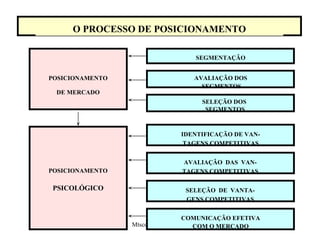 Mtscozer@uol.com.br
POSICIONAMENTO
DE MERCADO
POSICIONAMENTO
PSICOLÓGICO
O PROCESSO DE POSICIONAMENTO
SEGMENTAÇÃO
AVALIAÇÃO DOS
SEGMENTOS
SELEÇÃO DOS
SEGMENTOS
IDENTIFICAÇÃO DE VAN-
TAGENS COMPETITIVAS
AVALIAÇÃO DAS VAN-
TAGENS COMPETITIVAS
SELEÇÃO DE VANTA-
GENS COMPETITIVAS
COMUNICAÇÃO EFETIVA
COM O MERCADO
 