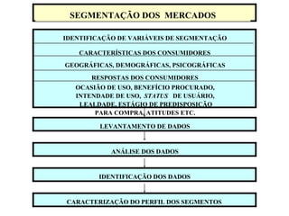 Mtscozer@uol.com.br
IDENTIFICAÇÃO DE VARIÁVEIS DE SEGMENTAÇÃO
CARACTERÍSTICAS DOS CONSUMIDORES
GEOGRÁFICAS, DEMOGRÁFICAS, PSICOGRÁFICAS
RESPOSTAS DOS CONSUMIDORES
OCASIÃO DE USO, BENEFÍCIO PROCURADO,
INTENDADE DE USO, STATUS DE USUÁRIO,
LEALDADE, ESTÁGIO DE PREDISPOSIÇÃO
PARA COMPRA, ATITUDES ETC.
LEVANTAMENTO DE DADOS
ANÁLISE DOS DADOS
IDENTIFICAÇÃO DOS DADOS
CARACTERIZAÇÃO DO PERFIL DOS SEGMENTOS
SEGMENTAÇÃO DOS MERCADOS
 