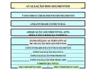 Mtscozer@uol.com.br
AVALIAÇÃO DOS SEGMENTOS
ATRATIVIDADE ESTRUTURAL
TAMANHO E CRESCIMENTO DO SEGMENTO
ADEQUAÇÃO AOS OBJETIVOS, APTI-
DÕES E RECURSOS DA EMPRESA
ESTRATÉGIAS ALTERNATIVAS
DE SELEÇÃO DOS SEGMENTOS
CONCENTRADO EM UM ÚNICO SEGMENTO
ESPECIALIZAÇÃO SELETIVA
ESPECIALIZAÇÃO POR PRODUTO
ESPECIALIZAÇÃO POR MERCADO
COBERTURA TOTAL
MKT DIFERENCIADO MKT INDIFERENCIADO
 