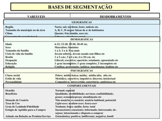Mtscozer@uol.com.br
BASES DE SEGMENTAÇÃO
DESDOBRAMENTOSVARIÁVEIS
GEOGRÁFICAS
Região Norte; sul; nordeste; leste; sudeste etc.
Tamanho do município ou da área A, B, C, D ou por faixas de no
de habitantes
Clima Quente; frio; úmido, seco etc.
Concentração populacional Urbana; suburbana; rural
DEMOGRÁFICAS
Idade 6-12; 13-18; 19-30; 30-45 etc.
Sexo Masculino; feminino
Tamanho da família 1 a 2; 3 a 4; 5 ou mais
Ciclo de vida da família Jovem solteiro, Jovem casado sem filhos etc
Renda 1 a 2 s.m.; 3 a 6 s.m.; 6 a 10 s.m. etc
Ocupação Liberal; executivo; operário; estudante; aposentado etc
Educação 1o
grau incompleto; 1o
grau completo; 2o
incompleto etc
Religião Católica; protestante; judáica; muçulmana; budista etc
Raça Branca; negra; amarela etc
Nacionalidade Brasileira; americana; japonesa; italiana; coreana etc
PSICOGRÁFICAS
Classe social Pobre; média-baixa; média; média-alta; alta etc
Estilo de vida Metódico; esportivo; impulsivo; discreto; intelectual
Personalidade Compulsiva; introvertida; autoritária; ambiciosa etc
COMPORTAMENTAIS
Ocasião Normal; especial
Benefícios Qualidade; credibilidade; serviços; confiabilidade;
prazo; economia/preço; atendimento etc
Situação de Usuário Não-usuário; ex-usuário; usuário habitual; potencial
Taxa de Uso Light-user; medium-user; heavy-user
Grau de Lealdade/Fidelidade Nenhum; fraco; médio; forte; total
Estágio de Aptidão para a Compra Inconsciente; consciente; informado; interessado; de-
sejoso; intencionado e disposto a comprar
Atitude em Relação ao Produto/Serviço Entusiástica; positiva; indiferente; negativa; hostil
 