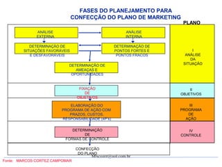 Mtscozer@uol.com.br
FASES DO PLANEJAMENTO PARA
CONFECÇÃO DO PLANO DE MARKETING
ANÁLISE
EXTERNA
ANÁLISE
INTERNA
DETERMINAÇÃO DE
SITUAÇÕES FAVORÁVEIS
E DESFAVORÁVEIS
DETERMINAÇÃO DE
PONTOS FORTES E
PONTOS FRACOS
DETERMINAÇÃO DE
AMEAÇAS E
OPORTUNIDADES
FIXAÇÃO
DE
OBJETIVOS
DETERMINAÇÃO
DE
FORMAS DE CONTROLE
CONFECÇÃO
DO PLANO
IV
CONTROLE
III
PROGRAMA
DE
AÇÃO
II
OBJETIVOS
I
ANÁLISE
DA
SITUAÇÃO
Fonte: MARCOS CORTEZ CAMPOMAR
ELABORAÇÃO DO
PROGRAMA DE AÇÃO COM
PRAZOS, CUSTOS,
RESPONSABILIDADE (4P’s)
PLANO
 