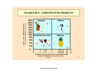 Mtscozer@uol.com.br
plan est 38
MATRIZ BCG - PORTFOLIO DE PRODUTO
?
PARTICIPAÇÃO RELATIVA DE MERCADO
(FORÇA DA EMPRESA PARA GERAR CAIXA)
TAXADECRESCIMENTO
(ATRATIVIDADEDAINDÚDTRIA-USODECAIXA)
10x
4x
2x
1,5x
1x
0,5x
0,4x
0,3x
0,2x
0,1x
22%
20%
18%
16%
14%
12%
10%
8%
6%
4%
2%
0
1
2
3
6 7
8
Geradores de caixa Abacaxi
+
4
5
+
-
Estrelas Dilema
+/-
-
 