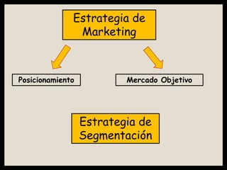 Estrategia de
Marketing
Estrategia de
Segmentación
Posicionamiento Mercado Objetivo
 