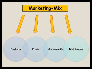 Marketing-Mix
Producto Precio Comunicación Distribución
 