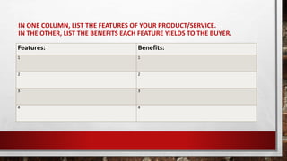 IN ONE COLUMN, LIST THE FEATURES OF YOUR PRODUCT/SERVICE.
IN THE OTHER, LIST THE BENEFITS EACH FEATURE YIELDS TO THE BUYER.
Features: Benefits:
1 1
2 2
3 3
4 4
 