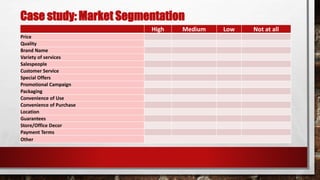Case study: Market Segmentation
High Medium Low Not at all
Price
Quality
Brand Name
Variety of services
Salespeople
Customer Service
Special Offers
Promotional Campaign
Packaging
Convenience of Use
Convenience of Purchase
Location
Guarantees
Store/Office Decor
Payment Terms
Other
 