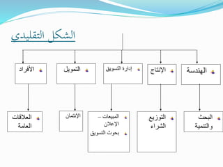 ‫التقليدي‬ ‫الشكل‬
‫الهندسة‬‫األفراد‬ ‫التمويل‬ ‫التسوي‬ ‫إدارة‬‫ق‬ ‫اإلنتاج‬
‫اإلئتمان‬‫العالقات‬
‫العامة‬
‫البحث‬
‫والتنمية‬
‫التوزيع‬
‫الشراء‬
‫المبيعات‬–
‫اإلعالن‬
‫التسوي‬ ‫بحوث‬‫ق‬
 