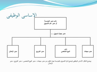 ‫الوظيفى‬ ‫االساسى‬
‫المؤسسة‬ ‫مدير‬ ‫نائب‬
‫التسويق‬ ‫عام‬ ‫مدير‬ ‫أو‬
‫مبيعات‬ ‫مدير‬
‫مدير‬
‫الشخصى‬ ‫البيع‬‫التوزيع‬ ‫مدير‬‫اإلعالن‬ ‫مدير‬
‫مدي‬ ، ‫الشخصى‬ ‫البيع‬ ‫مدير‬ ، ‫مبيعات‬ ‫مدير‬ ‫من‬ ‫ن‬‫تتكو‬ ‫حيث‬ ‫بالمؤسسة‬ ‫التسويق‬ ‫ة‬‫ر‬‫إدا‬ ‫لوضع‬ ‫الوظيفى‬ ‫األساس‬ ‫الشكل‬ ‫يوضح‬‫مدير‬ ، ‫يع‬‫ز‬‫التو‬ ‫ر‬
‫اإلعالن‬
‫ــ‬ ‫ـ‬ ‫ـ‬ ‫تسويق‬ ‫بحوث‬ ‫مدير‬
 