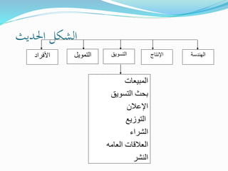 ‫احلديث‬ ‫الشكل‬
‫التمويل‬ ‫التسويق‬‫األفراد‬ ‫الهندسة‬‫اإلنتاج‬
‫المبيعات‬
‫التسويق‬ ‫بحث‬
‫اإلعالن‬
‫التوزيع‬
‫الشراء‬
‫العامه‬ ‫العالقات‬
‫النشر‬
 