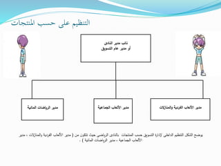‫املنتجات‬ ‫حسب‬ ‫على‬ ‫التنظيم‬
‫النادى‬ ‫مدير‬ ‫نائب‬
‫التسويق‬ ‫عام‬ ‫مدير‬ ‫أو‬
‫الت‬‫ز‬‫المنا‬‫و‬ ‫الفردية‬ ‫األلعاب‬ ‫مدير‬‫الجماعية‬ ‫األلعاب‬ ‫مدير‬‫المائية‬ ‫الرياضات‬ ‫مدير‬
‫من‬ ‫ن‬‫تتكو‬ ‫حيث‬ ‫ياضى‬‫ر‬‫ال‬ ‫بالنادى‬ ‫المنتجات‬ ‫حسب‬ ‫التسويق‬ ‫ة‬‫ر‬‫إلدا‬ ‫الداخلى‬ ‫التنظيم‬ ‫الشكل‬ ‫يوضح‬(‫ا‬‫و‬ ‫الفردية‬ ‫األلعاب‬ ‫مدير‬‫مدير‬ ، ‫الت‬‫ز‬‫لمنا‬
‫المائية‬ ‫ياضات‬‫ر‬‫ال‬ ‫مدير‬ ، ‫الجماعية‬ ‫األلعاب‬. )
 