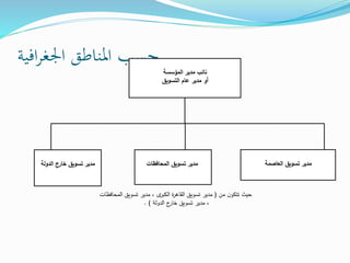 ‫افية‬‫ر‬‫اجلغ‬ ‫املناطق‬ ‫حسب‬ ‫المؤسسة‬ ‫مدير‬ ‫نائب‬
‫التسويق‬ ‫عام‬ ‫مدير‬ ‫أو‬
‫العاصمة‬ ‫تسويق‬ ‫مدير‬‫المحافظات‬ ‫تسويق‬ ‫مدير‬‫الدولة‬ ‫خارج‬ ‫تسويق‬ ‫مدير‬
‫من‬ ‫ن‬‫تتكو‬ ‫حيث‬(‫المحافظات‬ ‫تسويق‬ ‫مدير‬ ، ‫ى‬‫الكبر‬ ‫ة‬‫ر‬‫القاه‬ ‫تسويق‬ ‫مدير‬
‫الدولة‬ ‫ج‬‫خار‬ ‫تسويق‬ ‫مدير‬ ،. )
 