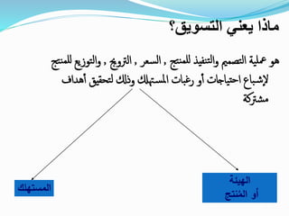 ‫التسويق؟‬ ‫يعني‬ ‫ماذا‬
‫تج‬‫ن‬‫للم‬ ‫نفيذ‬‫ت‬‫ل‬‫ا‬‫و‬ ‫تصممي‬‫ل‬‫ا‬ ‫ية‬‫معل‬ ‫هو‬,‫سعر‬‫ل‬‫ا‬,‫الرتوجي‬,‫تج‬‫ن‬‫للم‬ ‫توزيع‬‫ل‬‫ا‬‫و‬
‫أ‬ ‫تحقيق‬‫ل‬ ‫وذكل‬ ‫هتكل‬‫س‬‫مل‬‫ا‬ ‫بات‬‫غ‬‫ر‬ ‫و‬‫أ‬ ‫ياجات‬‫حت‬‫ا‬ ‫باع‬‫ش‬‫إ‬‫ل‬‫هداف‬
‫شرتكة‬‫م‬
‫المستهلك‬‫المستهلك‬‫المستهلك‬
‫الهيئة‬
‫نتج‬ُ‫الم‬ ‫أو‬
‫المستهلك‬
 