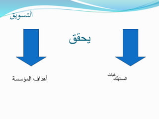 ‫التسويق‬
‫رغبات‬
‫المستهلك‬‫المؤسسة‬ ‫أهداف‬
‫يحقق‬
 