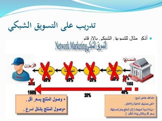‫الشبكي‬ ‫التسويق‬ ‫على‬ ‫يب‬‫ر‬‫تد‬
‫باالرقام‬ ‫الشبكي‬ ‫للتسويق‬ ‫مثال‬ ‫أذكر‬
 