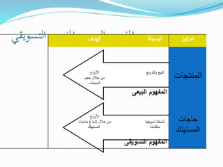 ‫التسويقي‬ ‫املفهوم‬‫و‬ ‫البيعي‬ ‫املفهوم‬ ‫التركيز‬‫الوسيلة‬‫الهدف‬
‫المنتجات‬‫التروي‬‫و‬ ‫البيع‬‫ج‬‫باح‬‫ر‬‫األ‬
‫حجم‬ ‫خالل‬ ‫من‬
‫المبيعات‬
‫البيعى‬ ‫المفهوم‬
‫حاجات‬
‫المستهلك‬
‫تسويقي‬ ‫أنشطة‬‫ة‬
‫متكاملة‬
‫باح‬‫ر‬‫األ‬
‫حاجات‬ ‫إشباع‬ ‫خالل‬ ‫من‬
‫المستهلك‬
‫التسويقى‬ ‫المفهوم‬
 