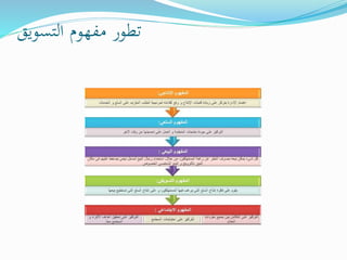 ‫التسويق‬ ‫مفهوم‬ ‫تطور‬
 