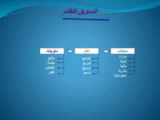 ‫كنظام‬ ‫التسويق‬
‫مدخالت‬‫نظام‬‫مخرجات‬
‫موارد‬
‫أولية‬
‫مالية‬
‫بشرية‬
‫معلوماتية‬
‫تصنيع‬
‫توزيع‬
‫ترويج‬
‫تسعير‬
‫منتج‬
‫خدمة‬
‫الفائض‬
‫أفكار‬
 