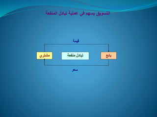 ‫المنفعة‬ ‫تبادل‬ ‫عملية‬ ‫في‬ ‫يسهم‬ ‫التسويق‬
‫منفعة‬ ‫تبادل‬‫مشتري‬ ‫بائع‬
‫قيمة‬
‫سعر‬
 