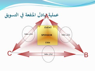 ‫التسويق‬ ‫يف‬ ‫املنفعة‬ ‫تبادل‬ ‫عملية‬
BC
A
EVENT
SPONSOR
FAN
‫منفعه‬ ‫تبادل‬‫منفعه‬ ‫تبادل‬
‫منفعه‬ ‫تبادل‬
 